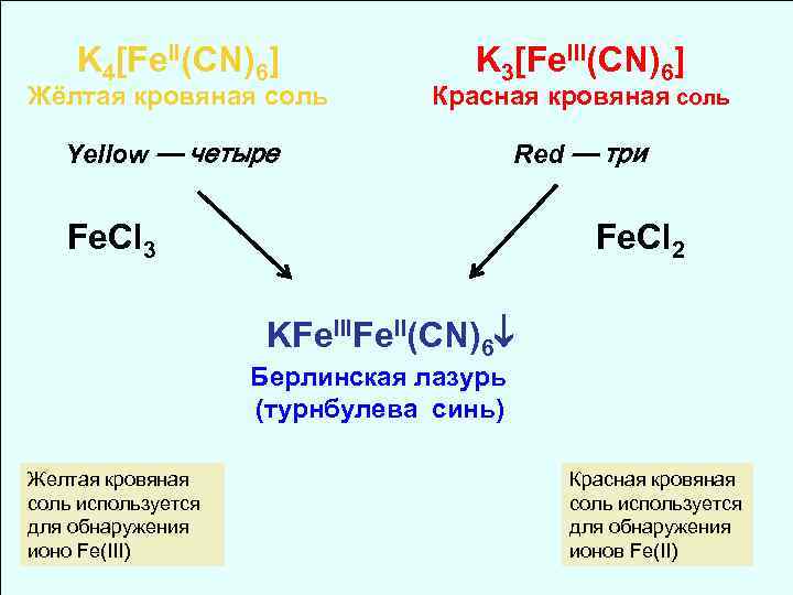 Синтез и свойства комплексов железа (ii) и железа (iii)