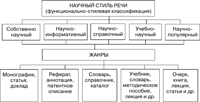 Подстили научного стиля речи – особенности, характеристики, разновидности и примеры кратко (11 класс, русский язык)
