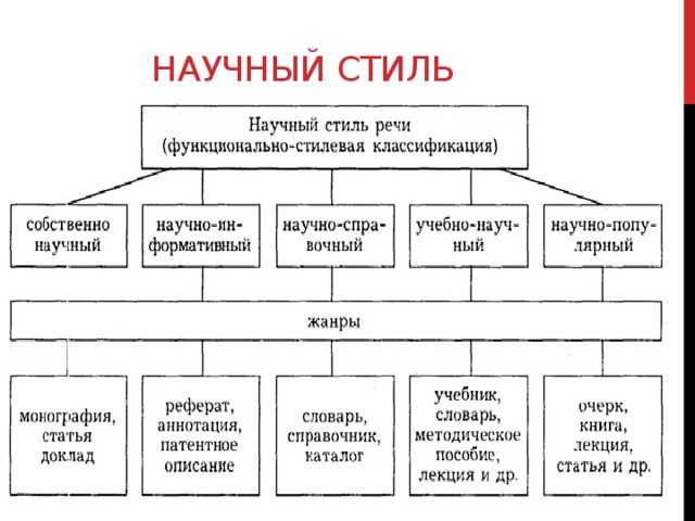 Научный стиль (особенности, признаки, примеры)