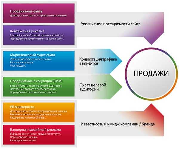 Сущность и виды классификации услуг