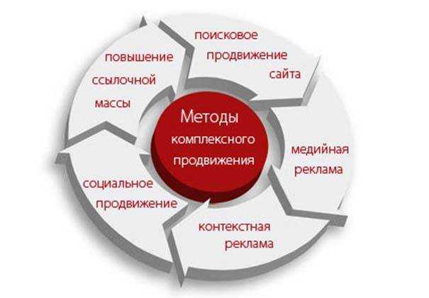 Сущность и виды классификации услуг