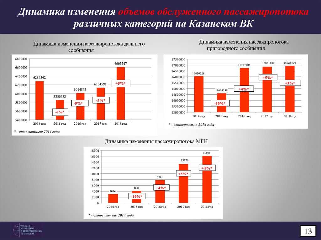 Пассажирооборот в россии: что это, транспорт, статистика