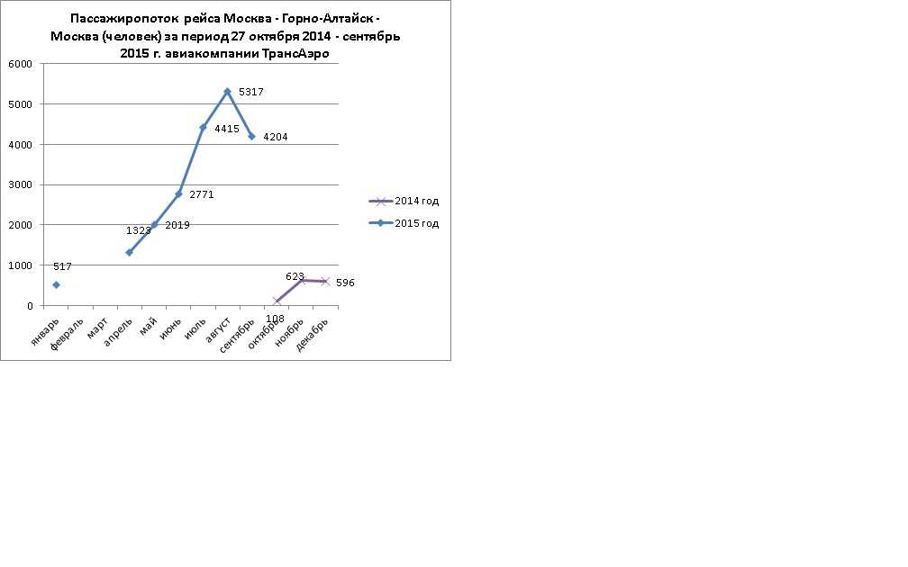 Характеристика пассажиропотока, реферат