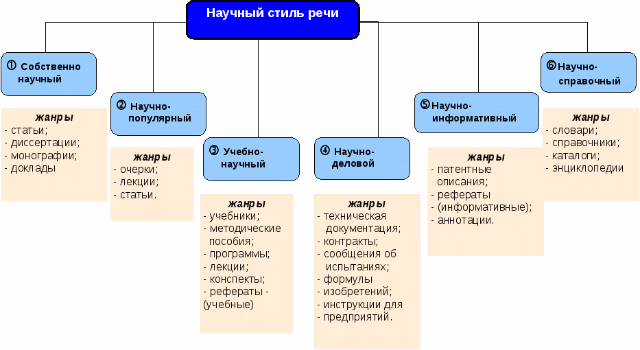 Подстили научного стиля речи – особенности, характеристики, разновидности и примеры кратко (11 класс, русский язык)