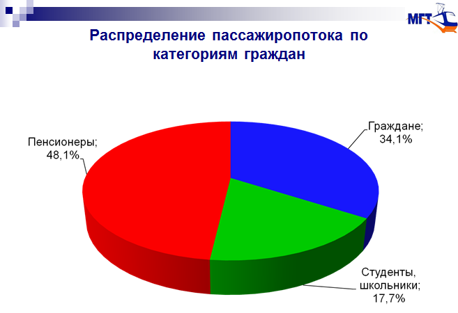 Характеристика пассажиропотока