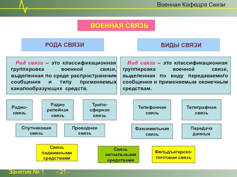 Вид военной связи — это классификационная группировка военной связи, выделенная по виду передаваемого сообщения (оконечного оборудования или средства связи).