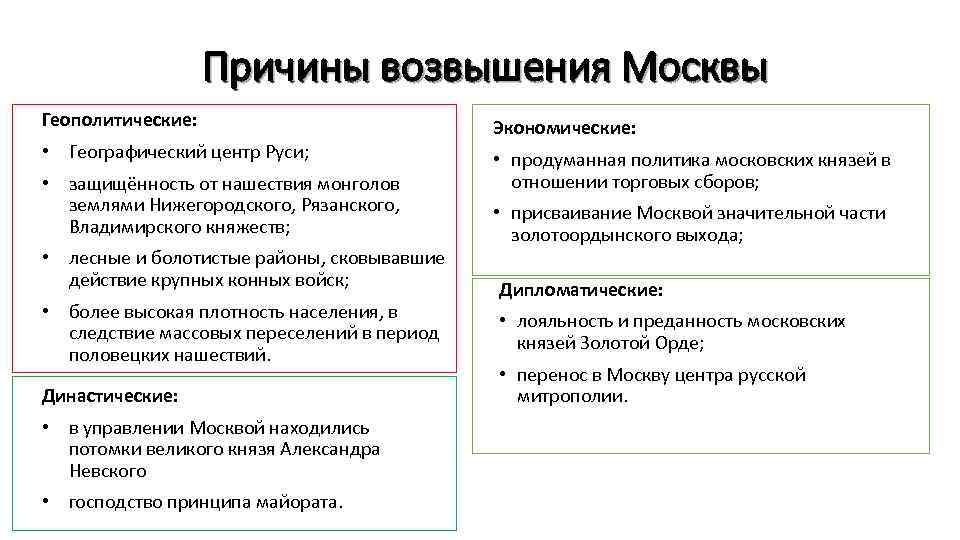 Причины преодоления феодальной раздробленности и возвышение москвы 12 15 века кратко