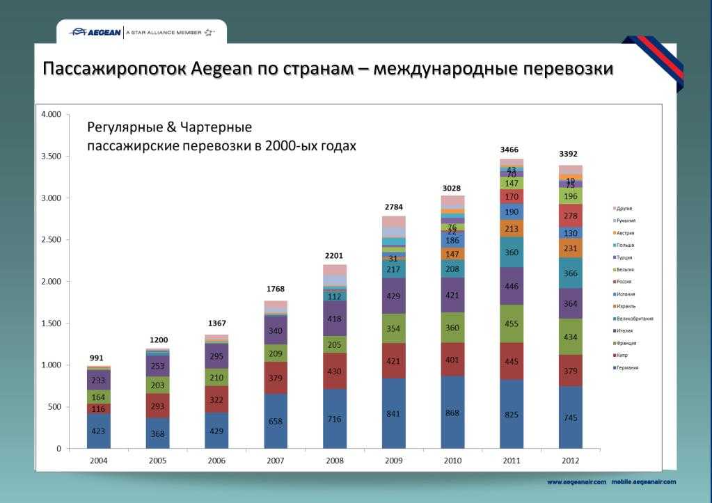 Важность магистрали плотность грузо пассажиропотока