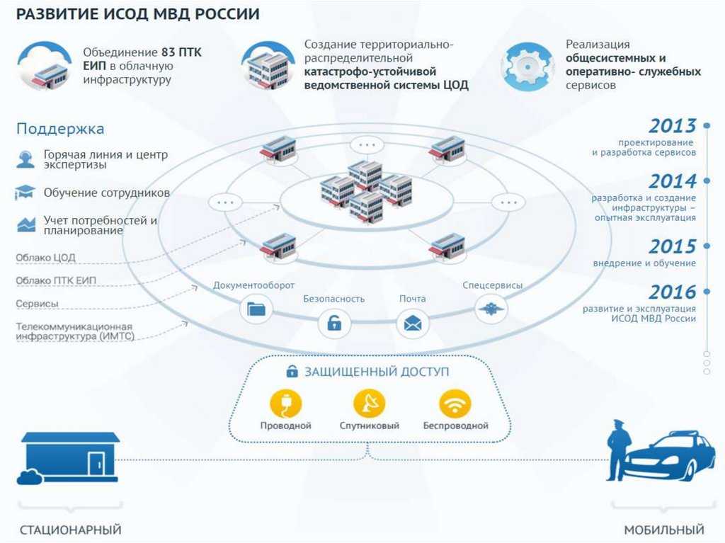 Информационные технологии в мвд россии