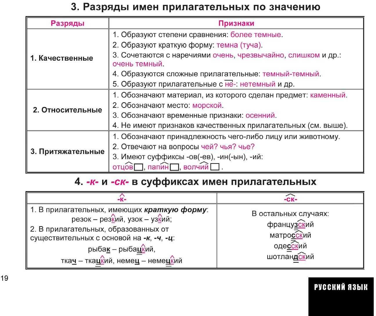 Разряды ⭐️ имён прилагательных: определение качественных, относительных, притяжательных
