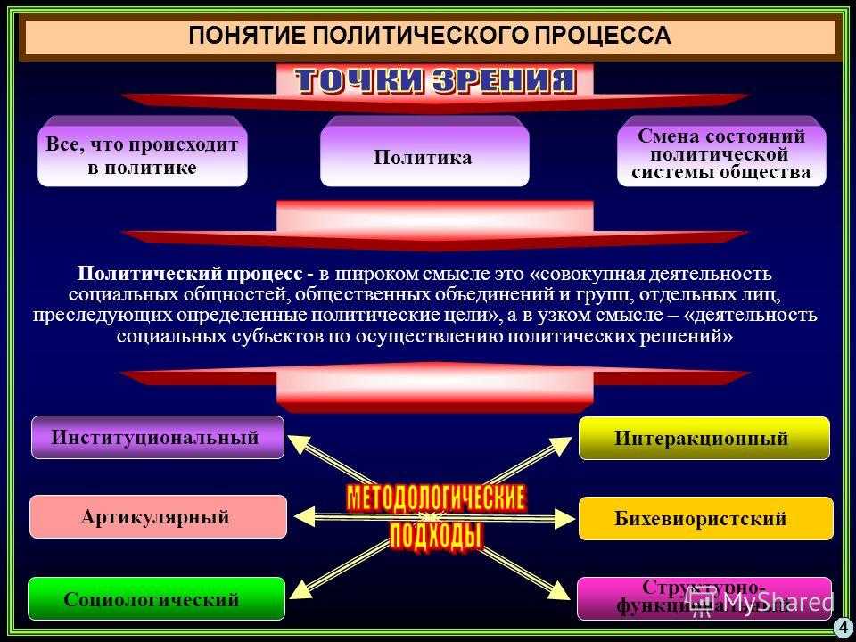 Политический процесс