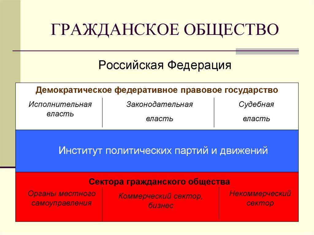 Гражданское общество и правовое государство
