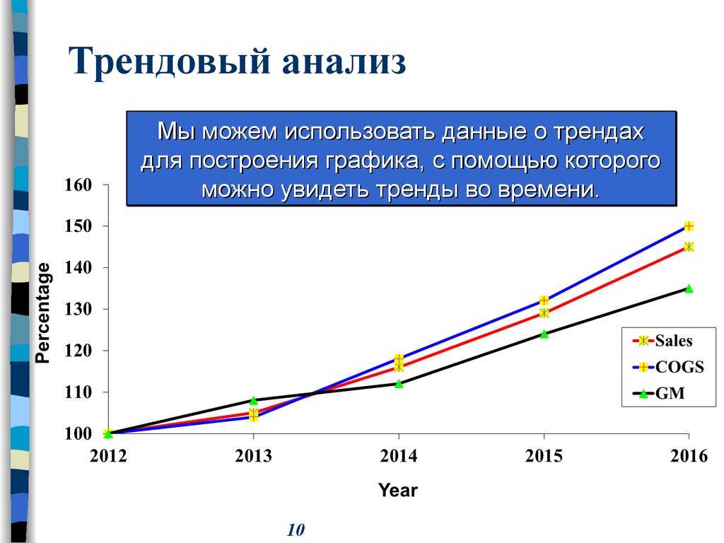 Анализ тренда – финансовая энциклопедия