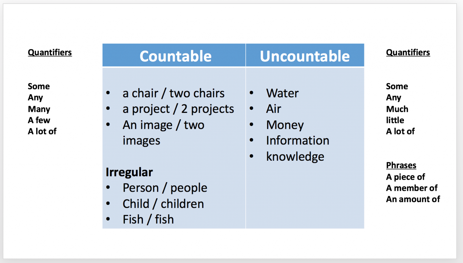 How to use: some any, much many, little few