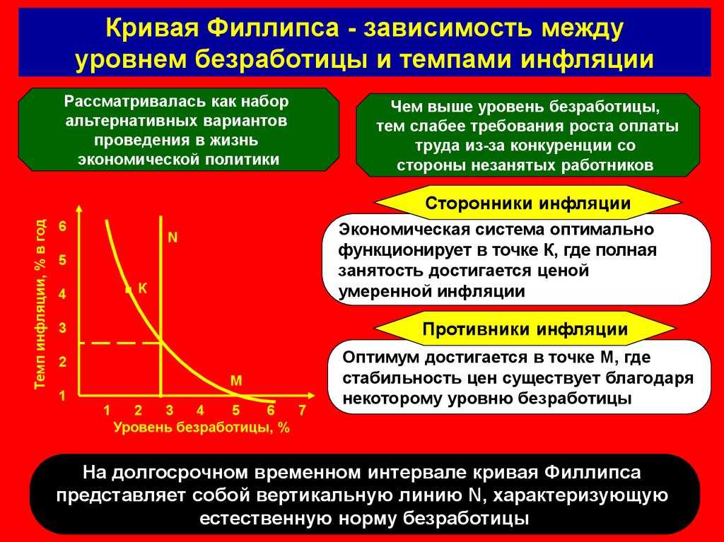 Кривая филлипса: зависимость инфляции и безработицы