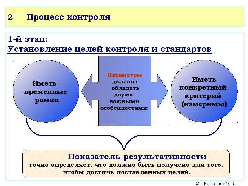 Функция контроля в менеджменте
