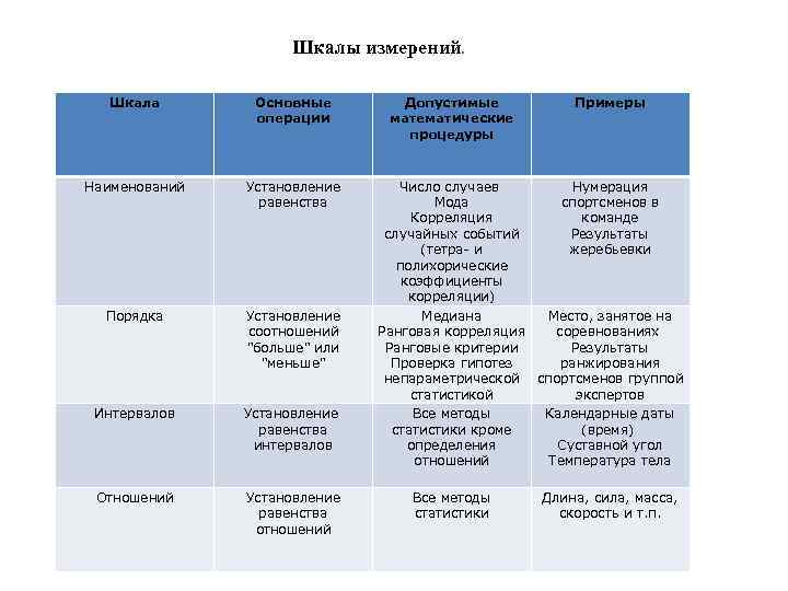 Шкала измерений: типы, предел, виды
