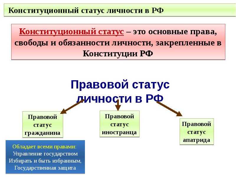 Конституционно-правовой статус человека и гражданина в российской федерации и его обеспечение | статья в журнале «молодой ученый»