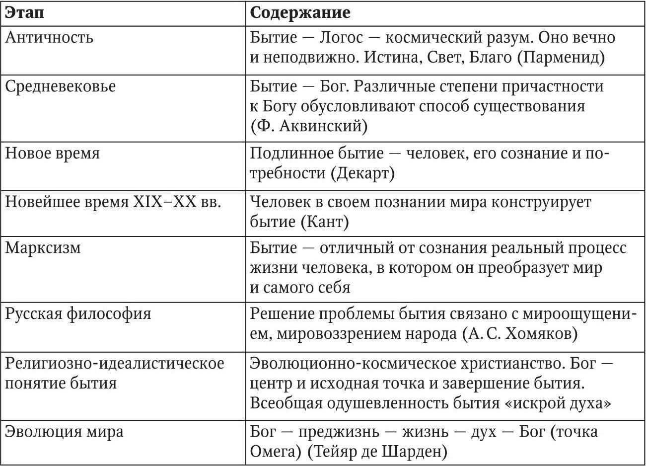 Сущность проблемы бытия и варианты ее решения в философии современный взгляд кратко