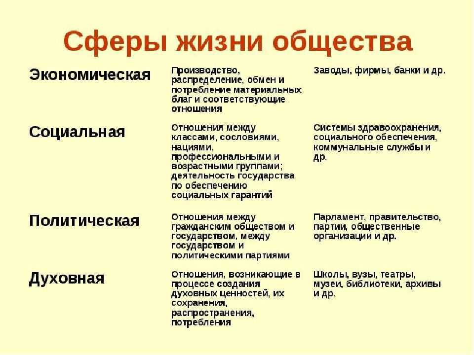 Сферы общественной жизни: характеристики — блог тетрики