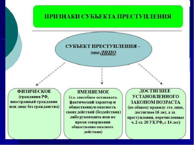 Субъект преступления - уголовное право (общая часть) | юрком 74