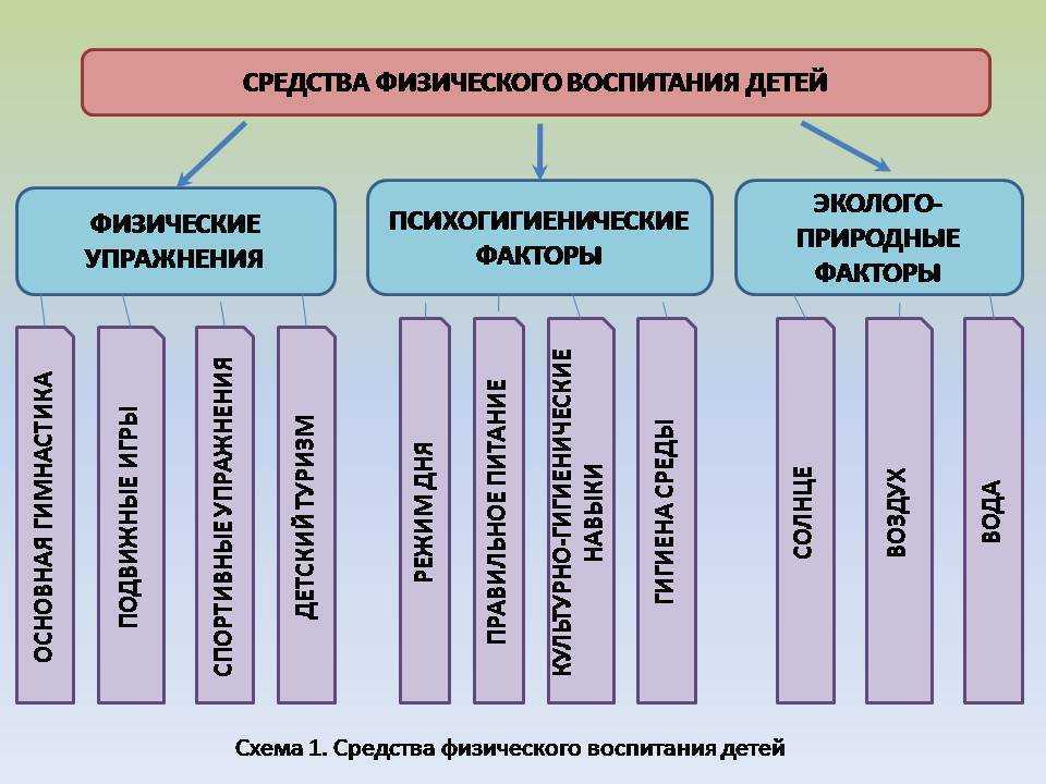 Методы физического воспитания - определение термина