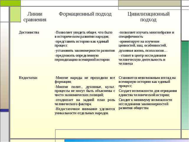 Цивилизационный и формационный подход