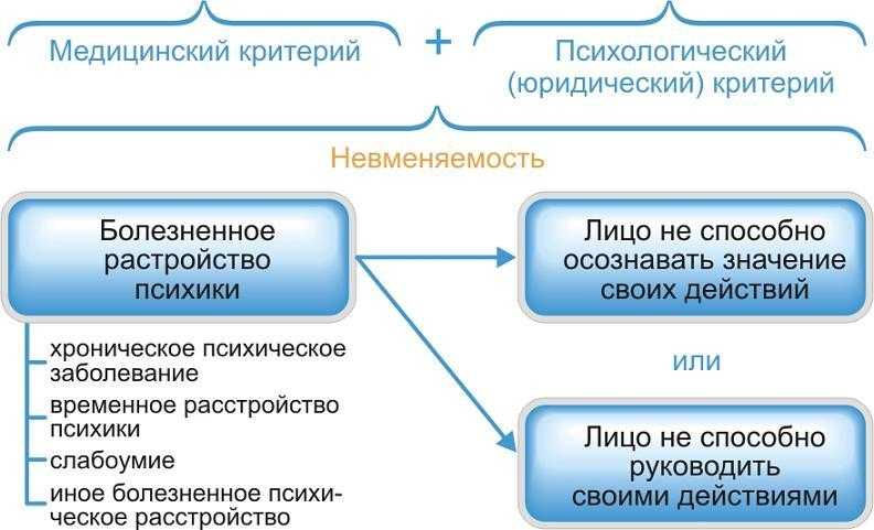 Вменяемость и невменяемость