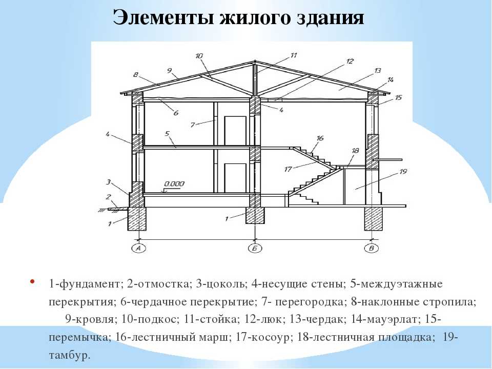 Конструктивные элементы зданий