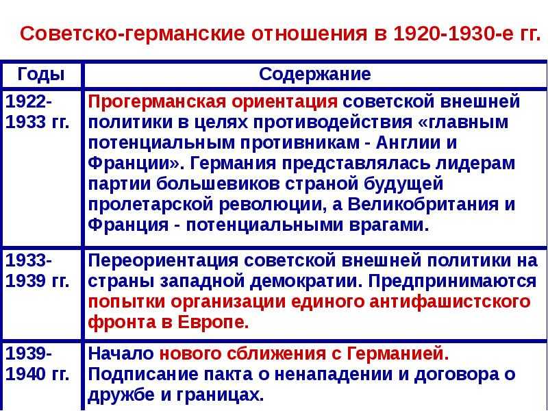 Внешняя политика ссср в 20-ые и 30-ые годы