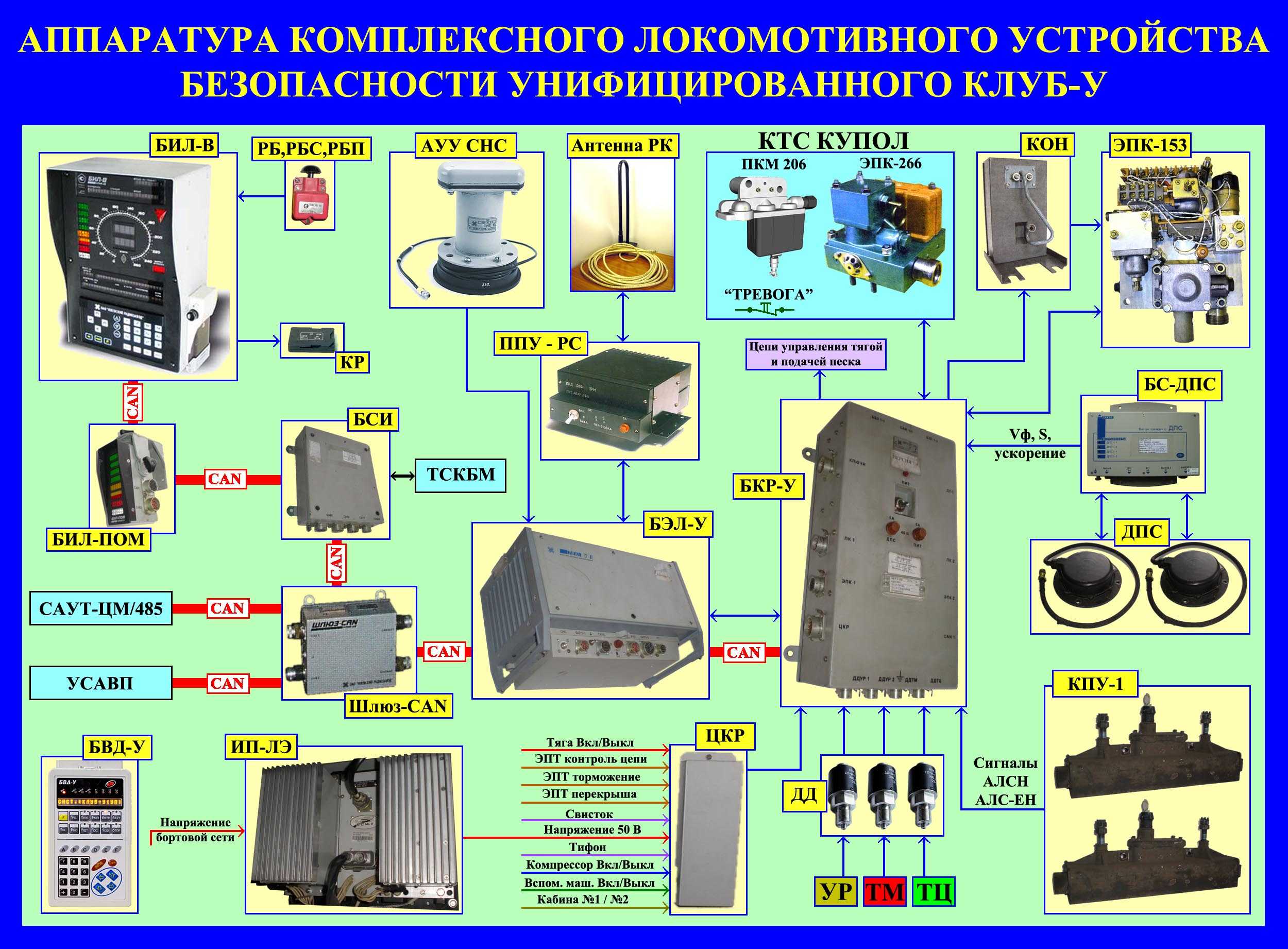 Комплексное локомотивное устройство безопасности унифицированное   (клуб-у) - патент рф 2248899 - елагин а.ю. ,зорин в.и. ,киселева с.в. ,кисельгоф г.к. ,кравец и.м. ,маршов с.в. ,розенберг е.н. ,филатова в.н. ,чернов с.в. ,шухина е.е.