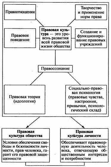 Правовая культура и правосознание