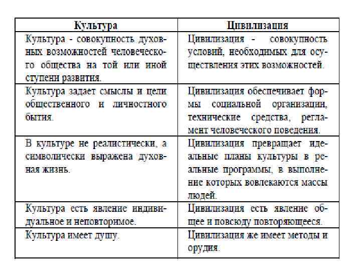 Соотношение понятий культура, цивилизация и общество
