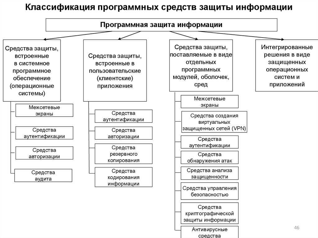 Программные средства защиты информации, а также другие виды информационной безопасности