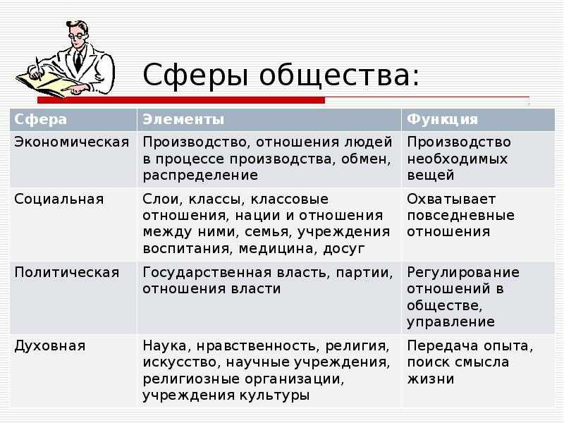 Сферы общественной жизни – основные совокупности в таблице (обществознание)