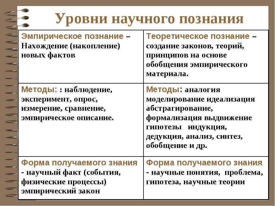 Научное познание: его особенности, критерии, уровни и методы