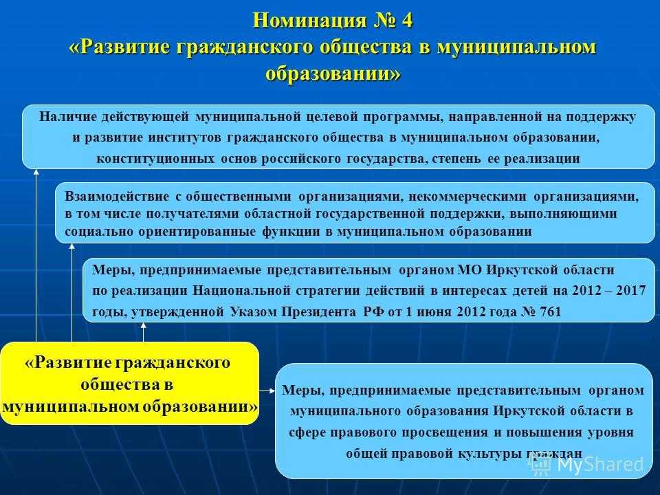 Институты гражданского общества - виды и описание