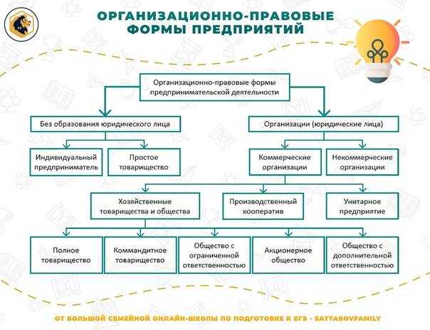 Егэ организационно правовые формы ведения бизнеса