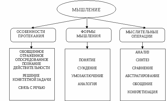 Виды и формы мышления: характеристика, как их можно развить