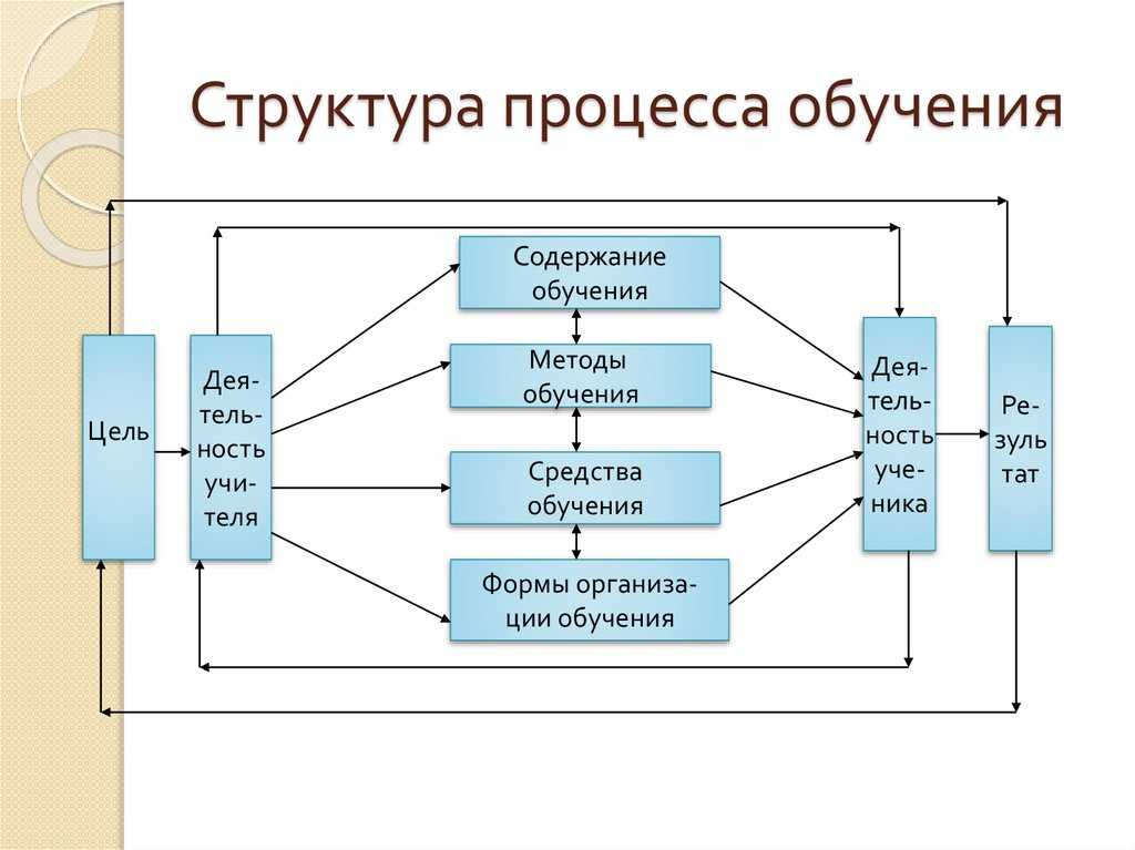 Презентация на тему: "сущность, структура и функции процесса обучения лекция 5.". скачать бесплатно и без регистрации.