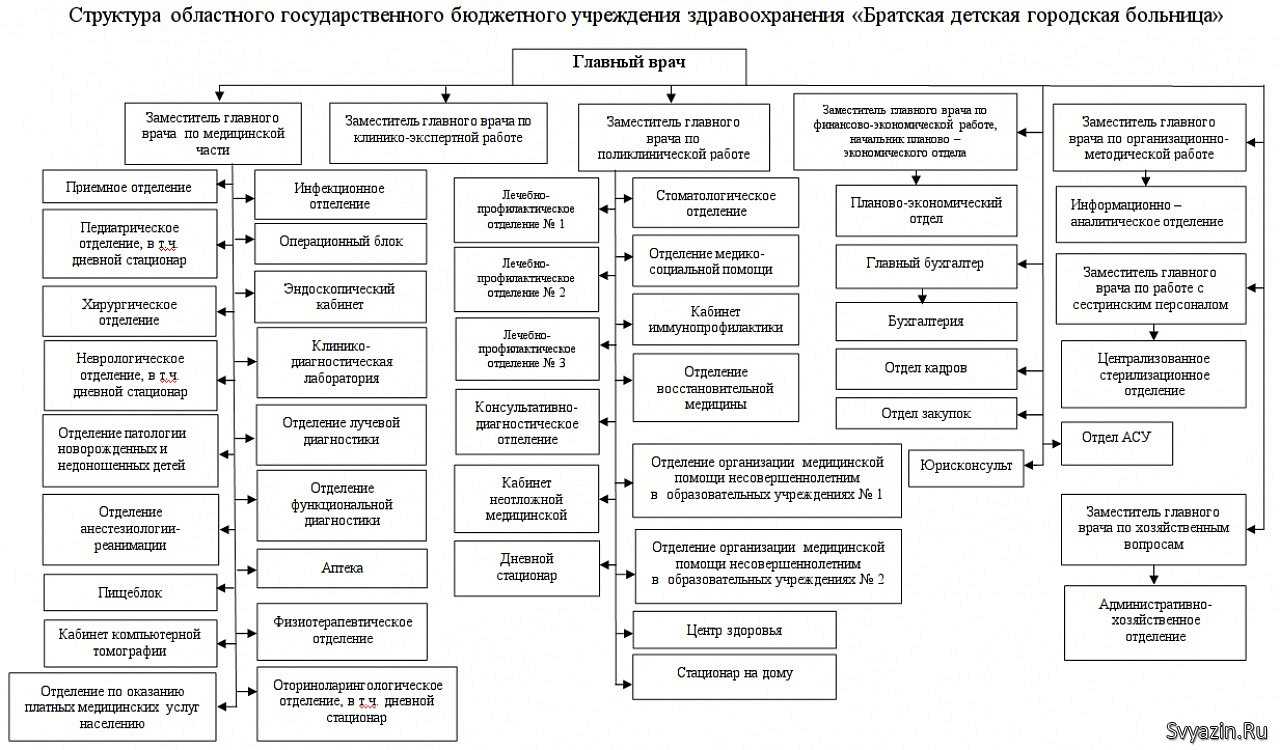 Организация работы и структура детской поликлиники