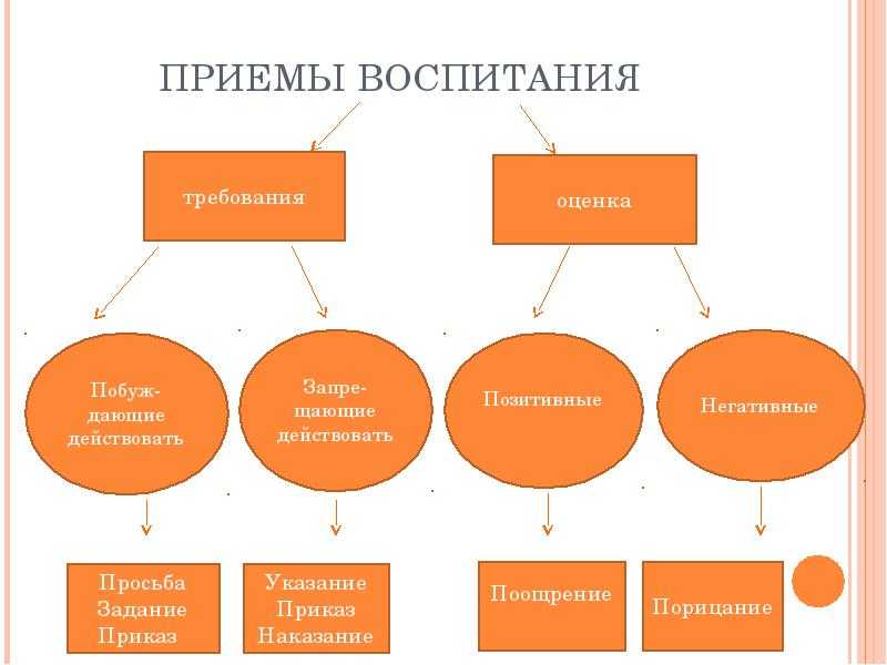 Методы, приемы и средства воспитания. воспитателям детских садов, школьным учителям и педагогам - маам.ру