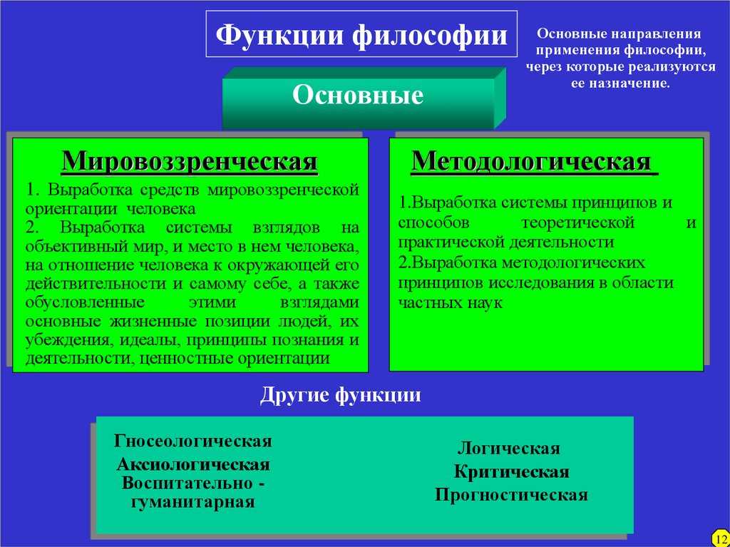 1. методологическая функция философии для идеологии и политики. философия: конспект лекций