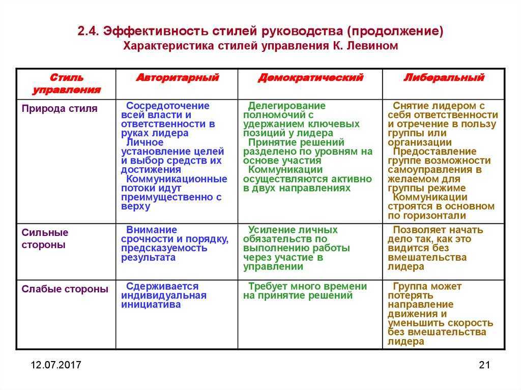 Стили руководства персоналом — их характеристика, достоинства и недостатки