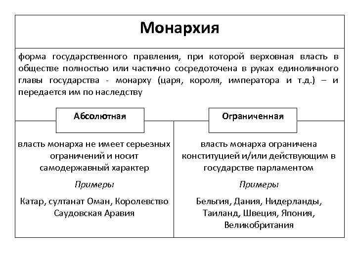 Монархия как форма правления: история и современность