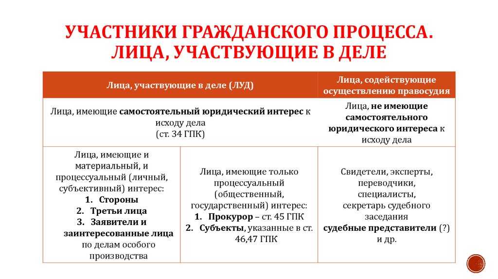 Институты процессуального соучастия и группового иска: сходство и отличие