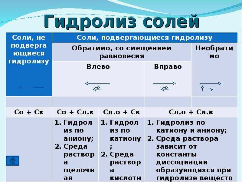 Гидролиз солей. часть i