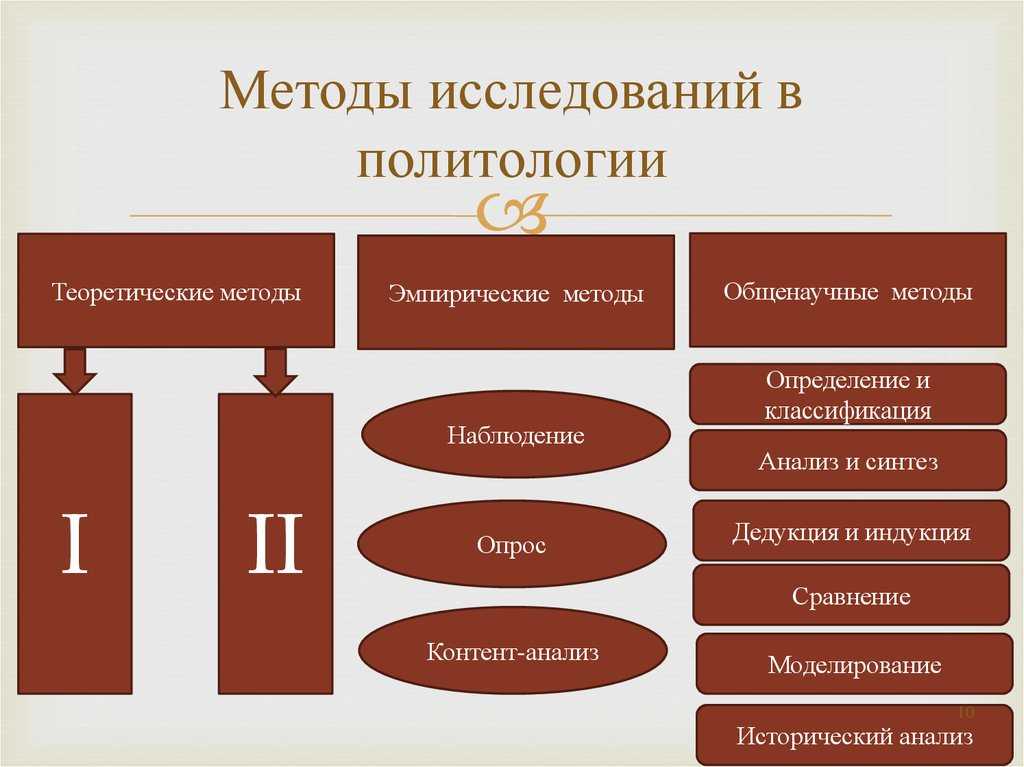 Политология: объект, предмет, метод, функции