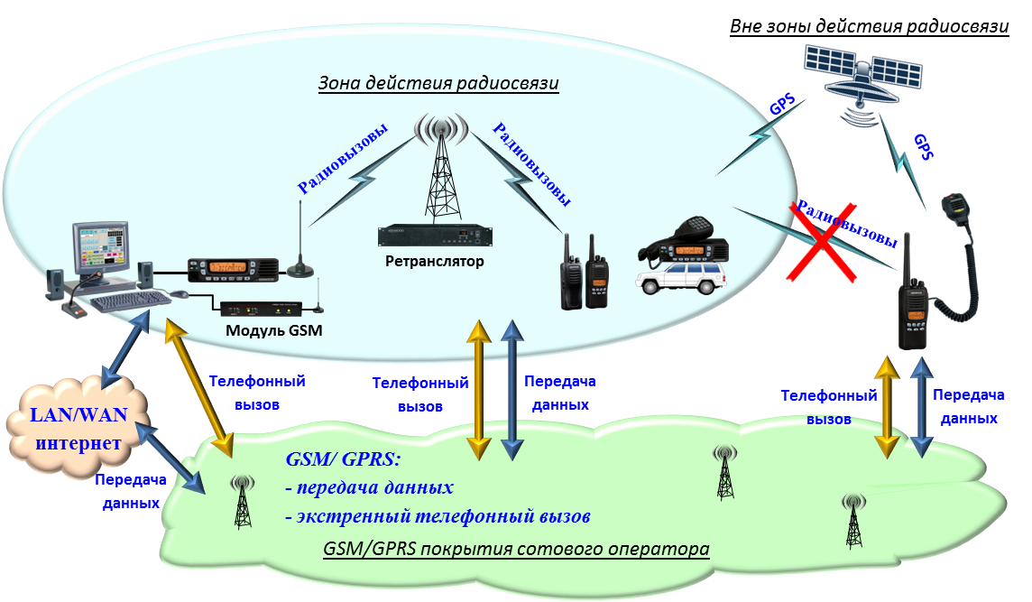 Технологическая радиосеть обмена данными укв-диапазона как базовый элемент интеллектуальной электроэнергетической сети - беспроводные технологии