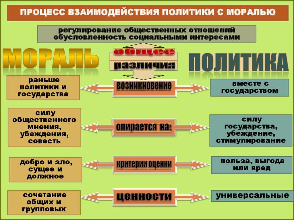 Соотношение политики и морали. эссе. политология. 2012-04-08